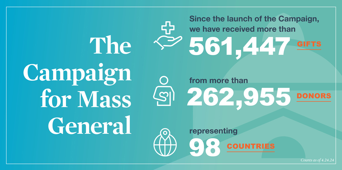 Infographic representing number of campaign gifts, donors and countries represented