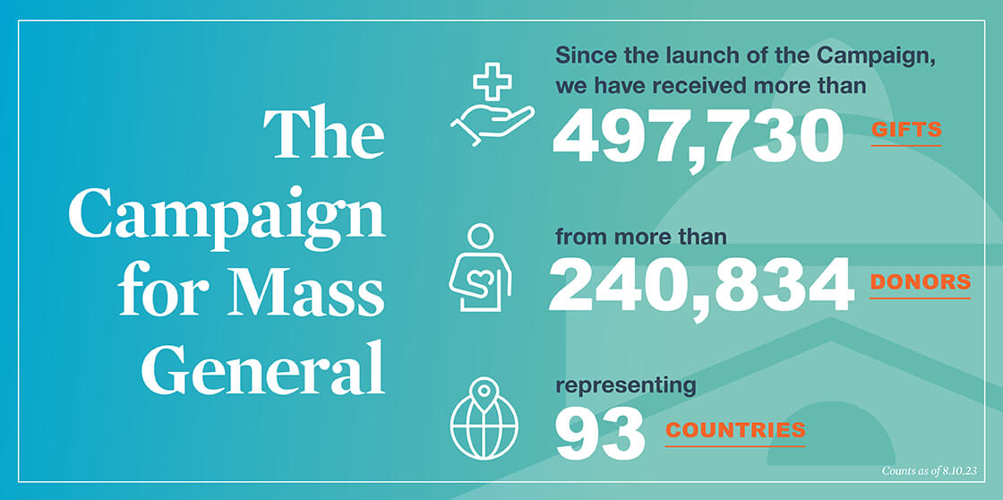 Infographic representing number of campaign gifts, donors and countries represented